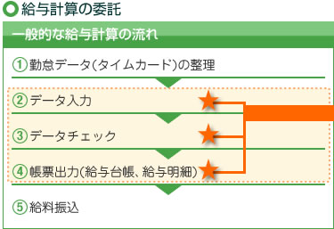 ���^�v�Z�̈ϑ��B��ʓI�ȋ��^�v�Z�̗���